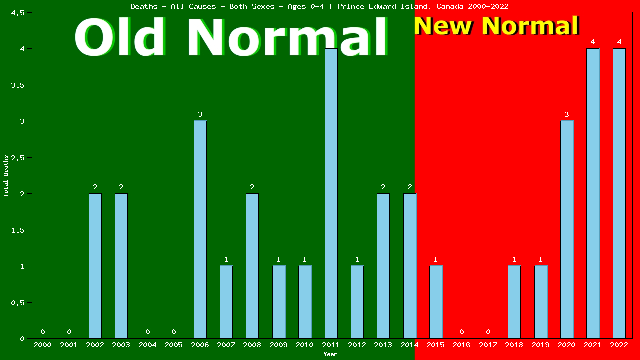 Graph showing Deaths - All Causes - Pre-schooler - Aged 0-4 | Prince Edward Island, Canada